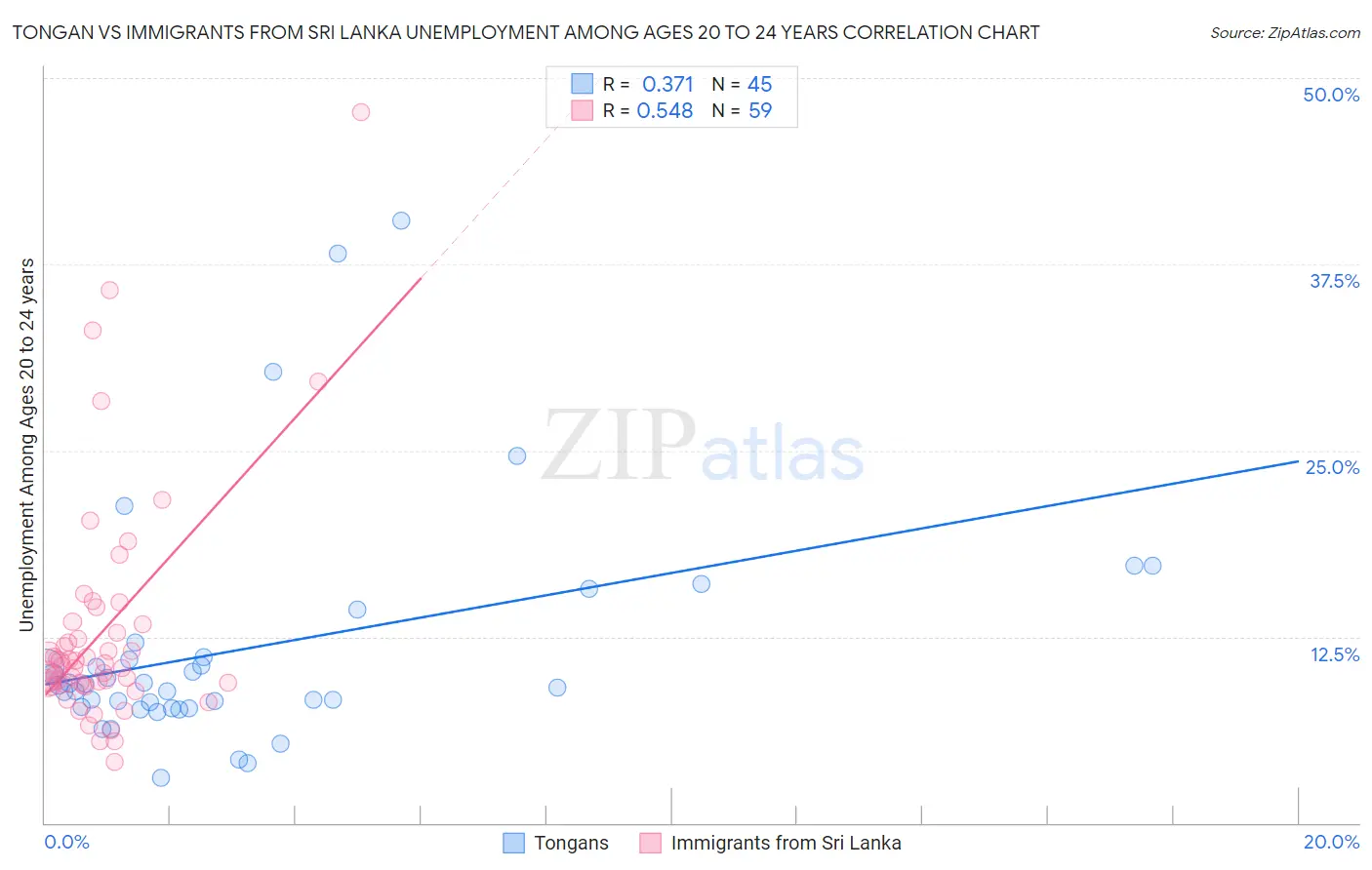 Tongan vs Immigrants from Sri Lanka Unemployment Among Ages 20 to 24 years