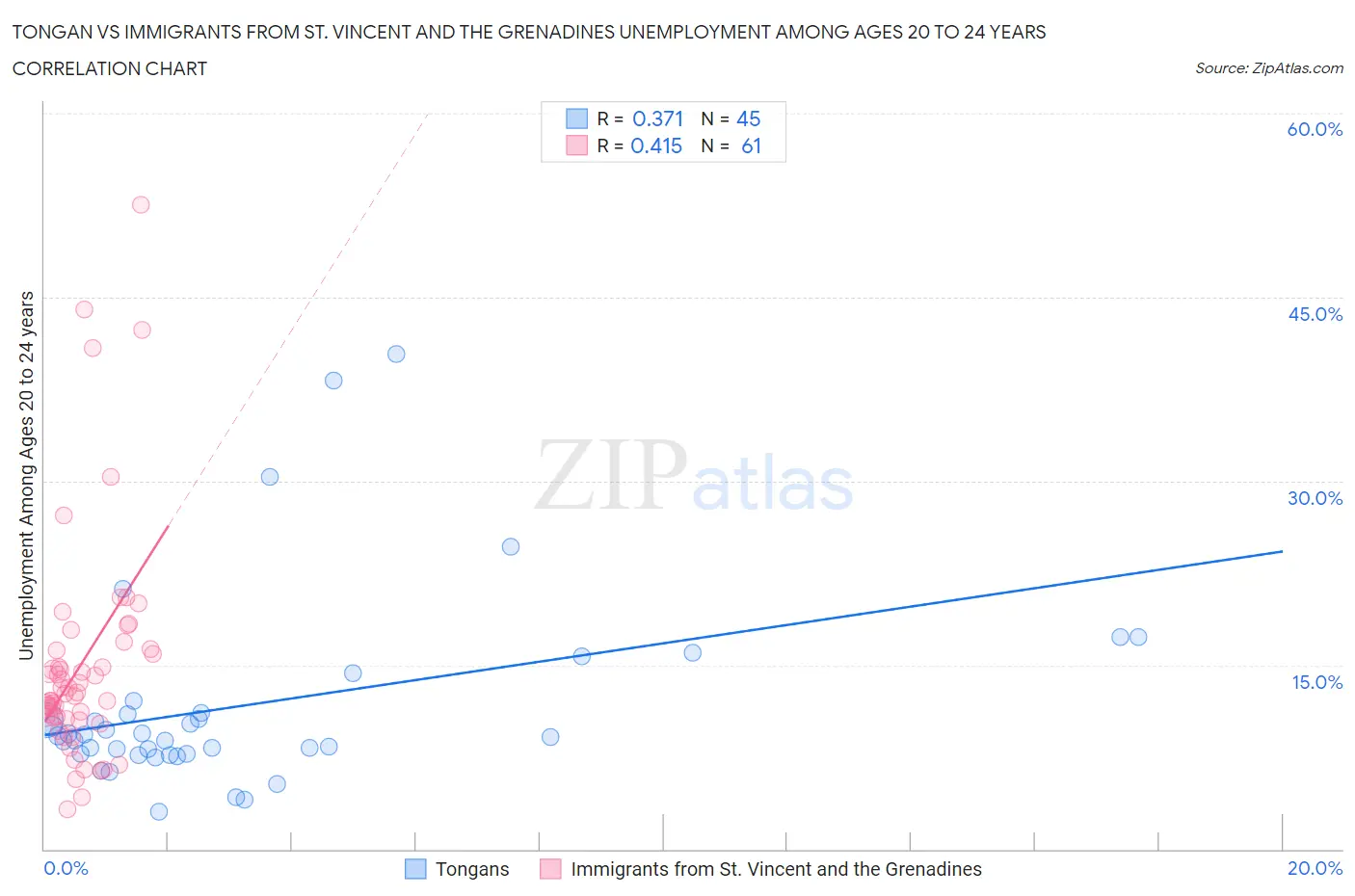 Tongan vs Immigrants from St. Vincent and the Grenadines Unemployment Among Ages 20 to 24 years