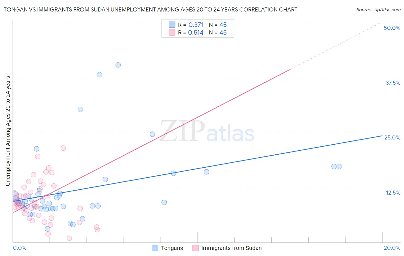 Tongan vs Immigrants from Sudan Unemployment Among Ages 20 to 24 years