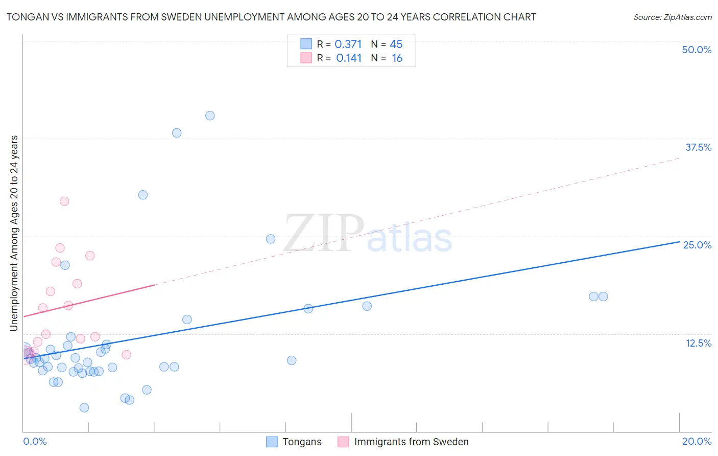 Tongan vs Immigrants from Sweden Unemployment Among Ages 20 to 24 years