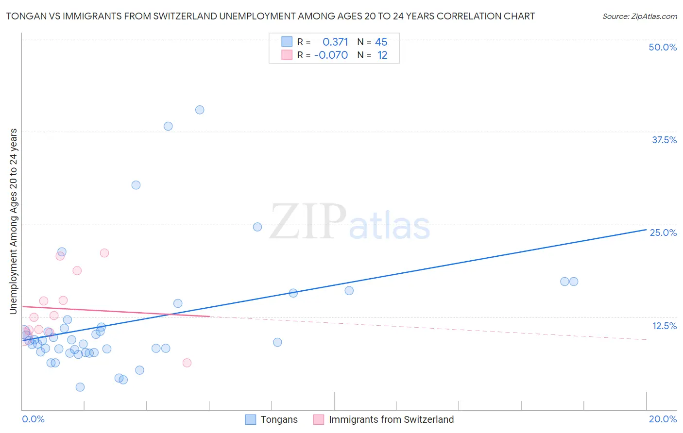 Tongan vs Immigrants from Switzerland Unemployment Among Ages 20 to 24 years