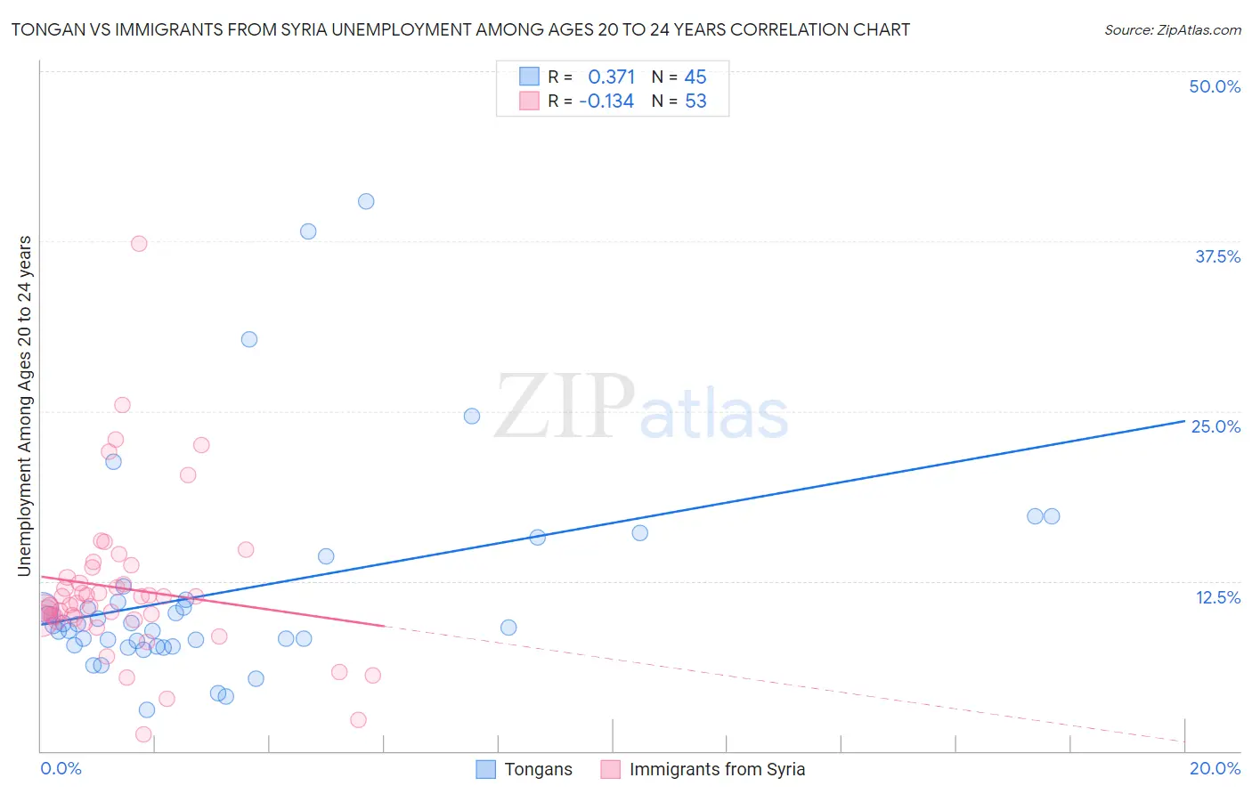 Tongan vs Immigrants from Syria Unemployment Among Ages 20 to 24 years