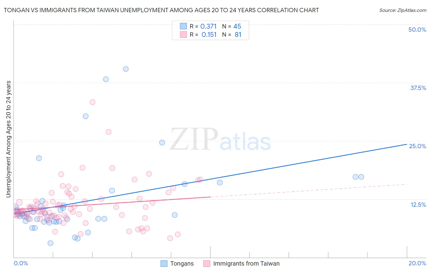 Tongan vs Immigrants from Taiwan Unemployment Among Ages 20 to 24 years