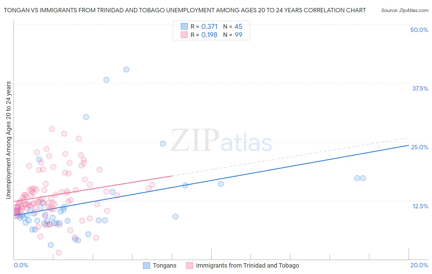 Tongan vs Immigrants from Trinidad and Tobago Unemployment Among Ages 20 to 24 years