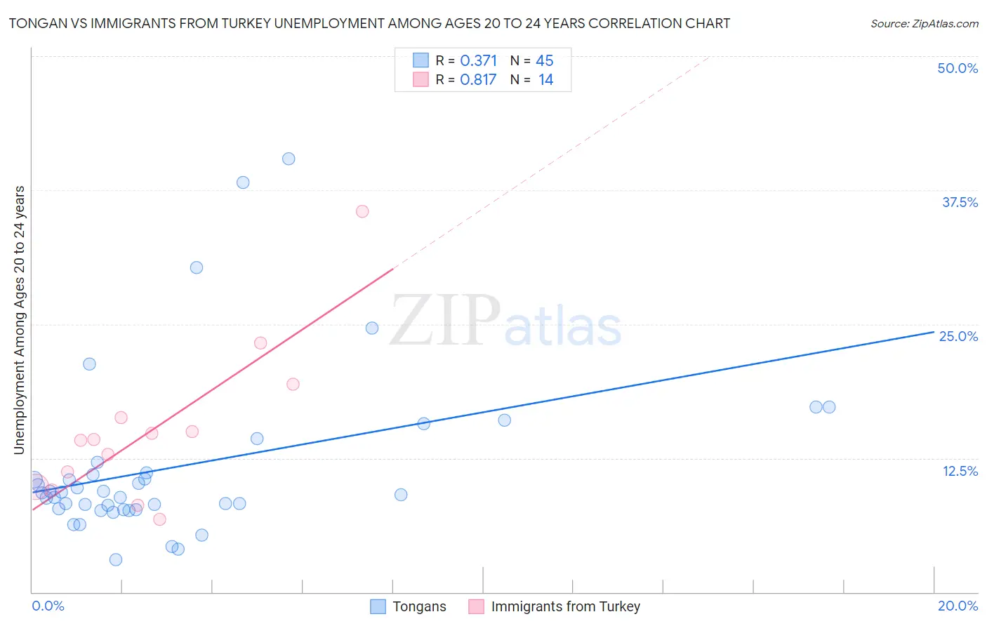 Tongan vs Immigrants from Turkey Unemployment Among Ages 20 to 24 years
