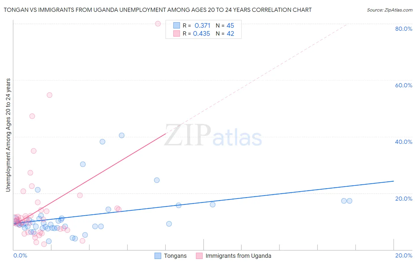 Tongan vs Immigrants from Uganda Unemployment Among Ages 20 to 24 years