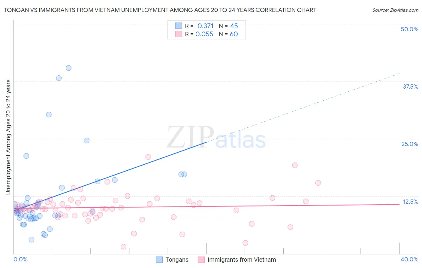 Tongan vs Immigrants from Vietnam Unemployment Among Ages 20 to 24 years