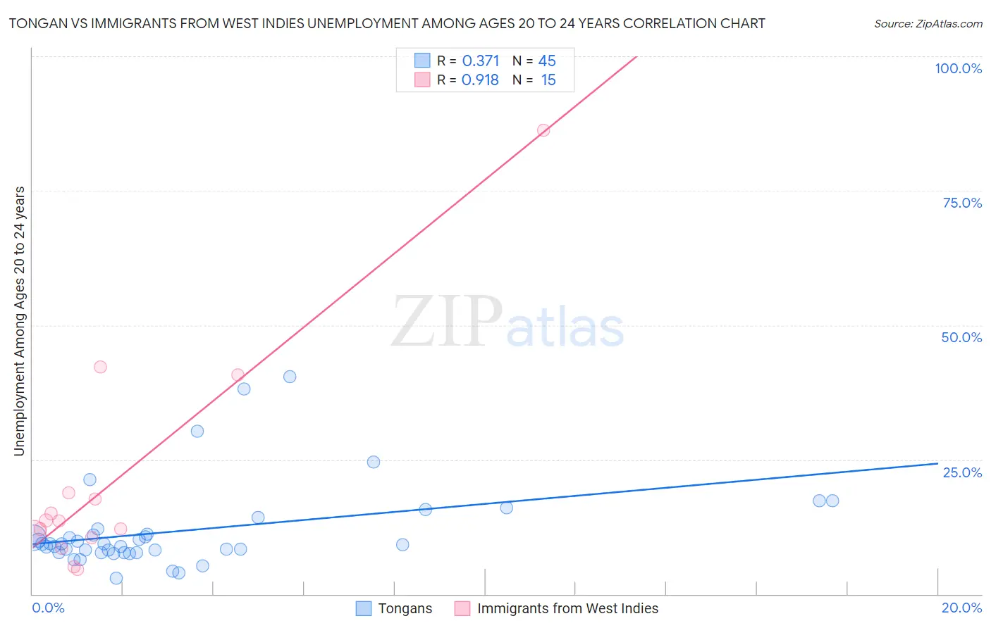 Tongan vs Immigrants from West Indies Unemployment Among Ages 20 to 24 years