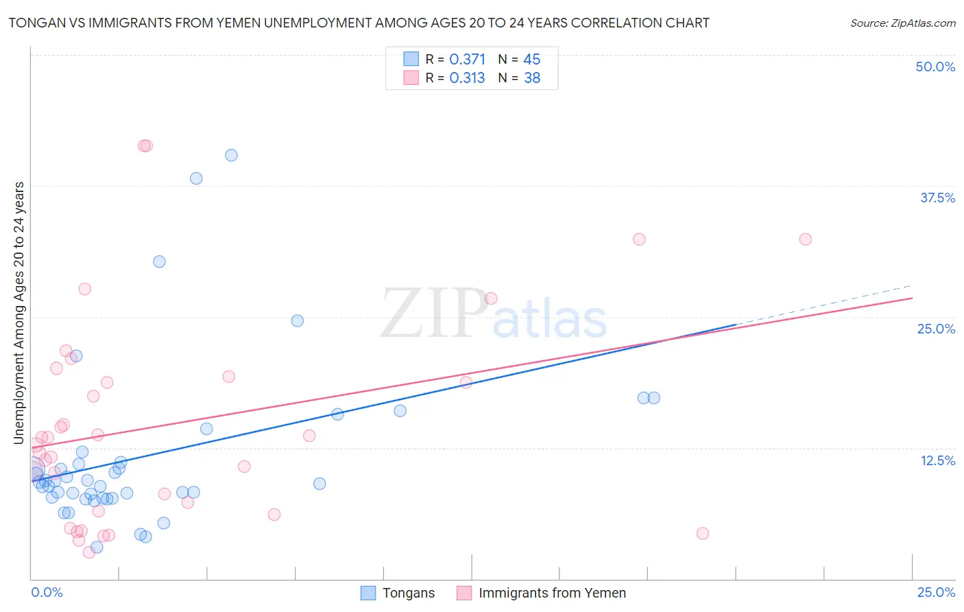 Tongan vs Immigrants from Yemen Unemployment Among Ages 20 to 24 years