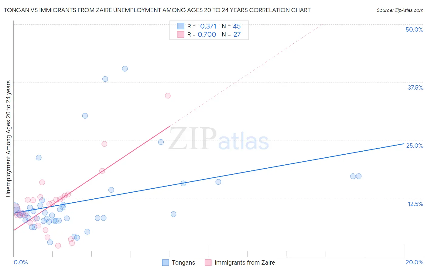 Tongan vs Immigrants from Zaire Unemployment Among Ages 20 to 24 years