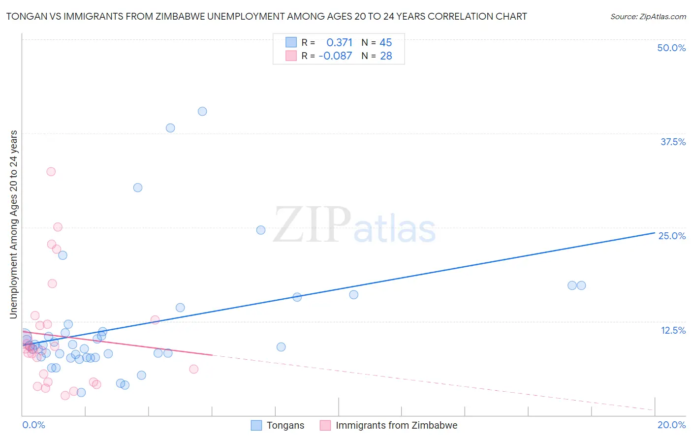 Tongan vs Immigrants from Zimbabwe Unemployment Among Ages 20 to 24 years