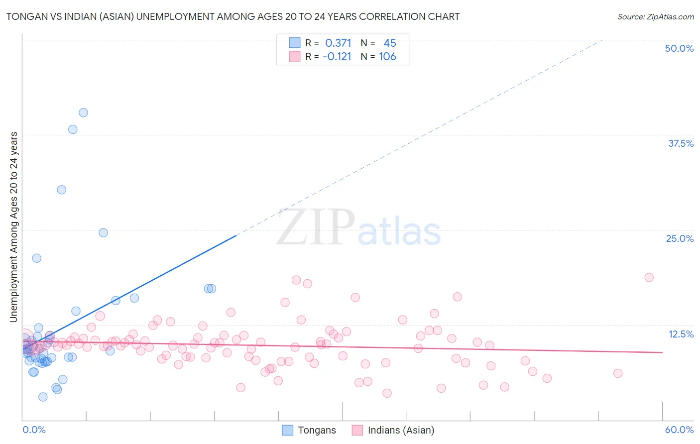 Tongan vs Indian (Asian) Unemployment Among Ages 20 to 24 years
