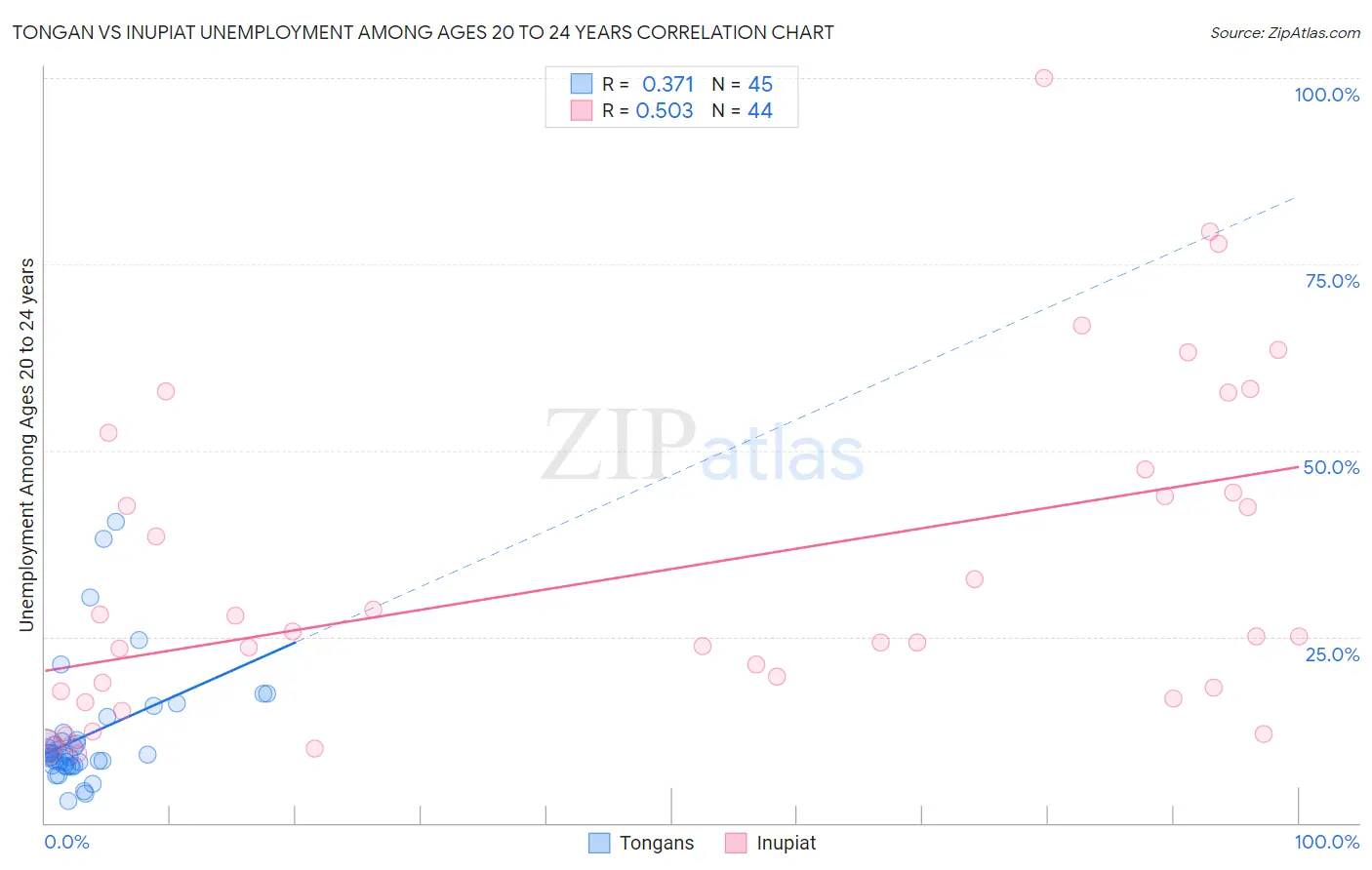 Tongan vs Inupiat Unemployment Among Ages 20 to 24 years