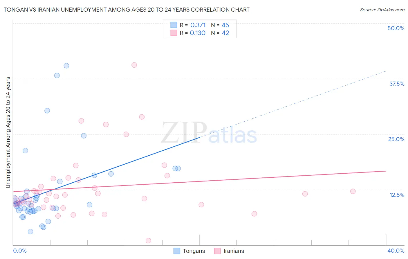 Tongan vs Iranian Unemployment Among Ages 20 to 24 years