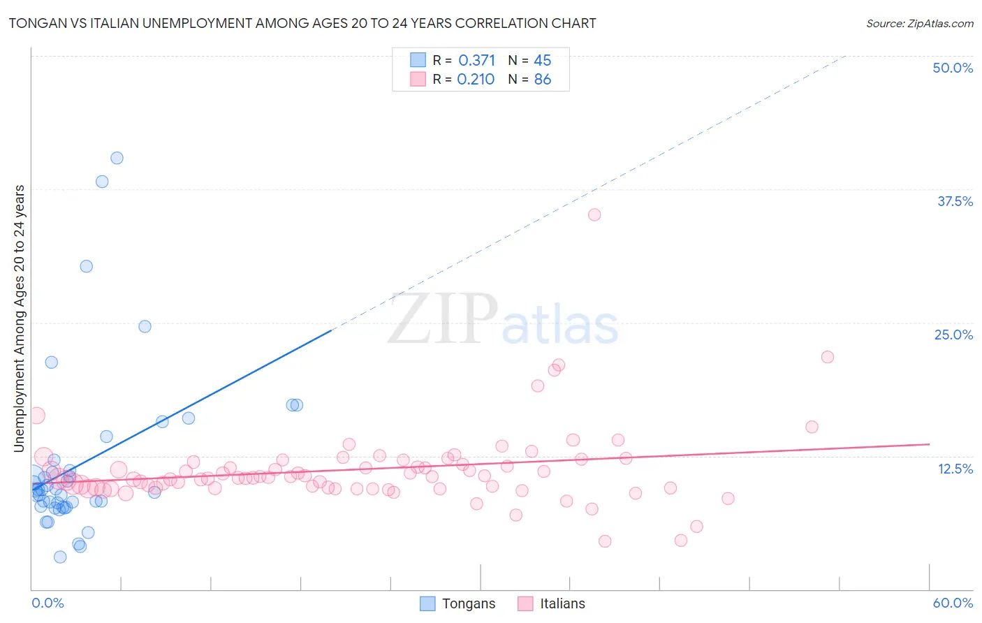 Tongan vs Italian Unemployment Among Ages 20 to 24 years