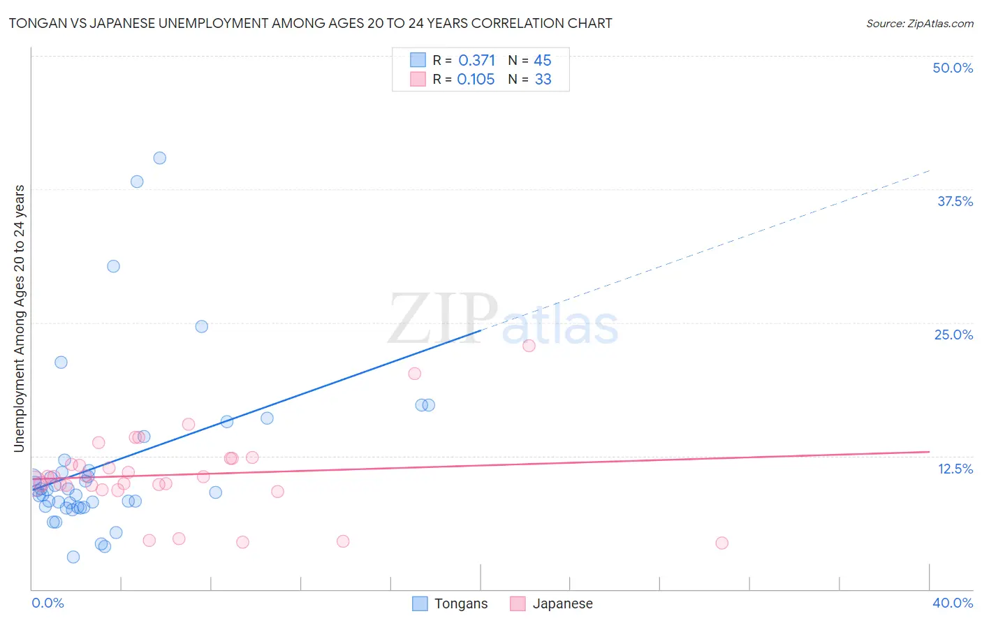 Tongan vs Japanese Unemployment Among Ages 20 to 24 years