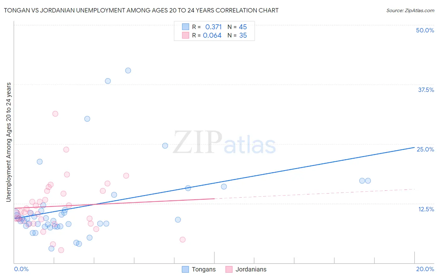Tongan vs Jordanian Unemployment Among Ages 20 to 24 years