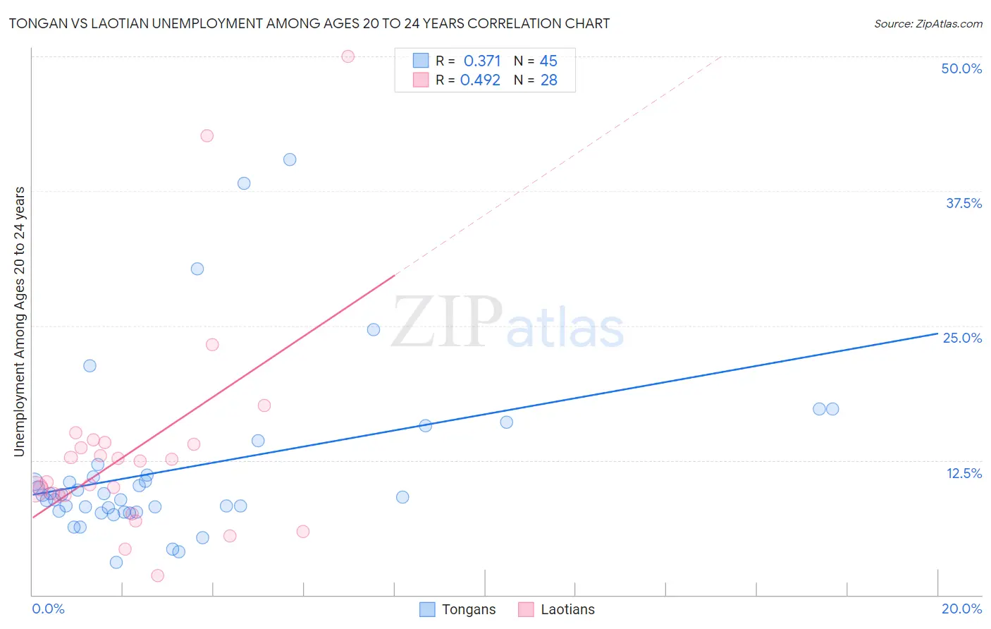 Tongan vs Laotian Unemployment Among Ages 20 to 24 years