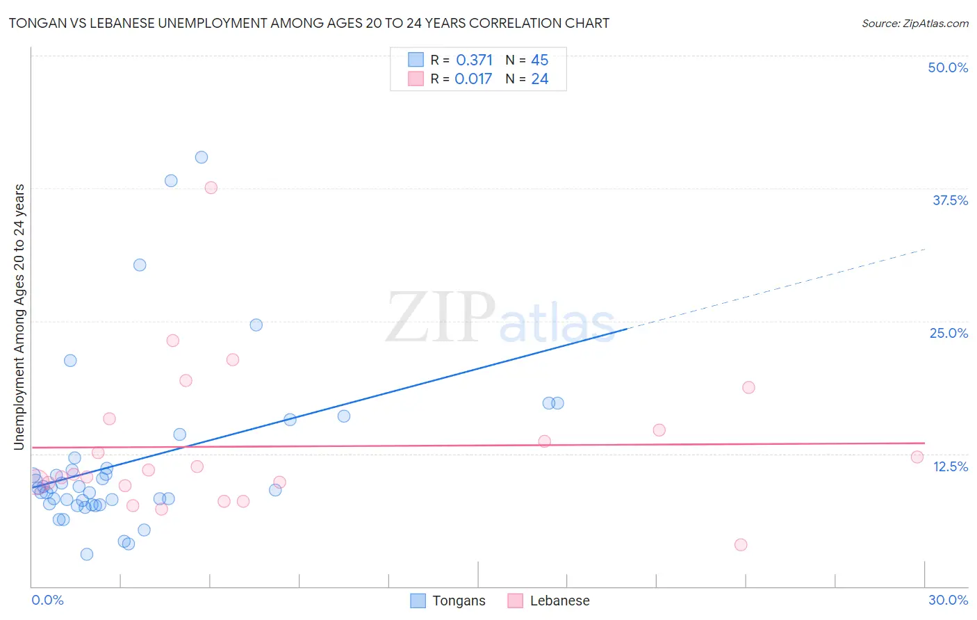 Tongan vs Lebanese Unemployment Among Ages 20 to 24 years