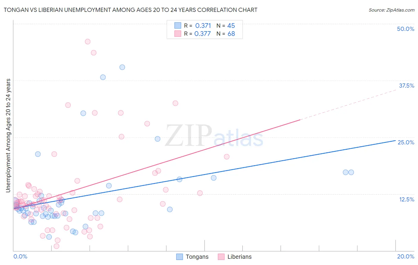 Tongan vs Liberian Unemployment Among Ages 20 to 24 years