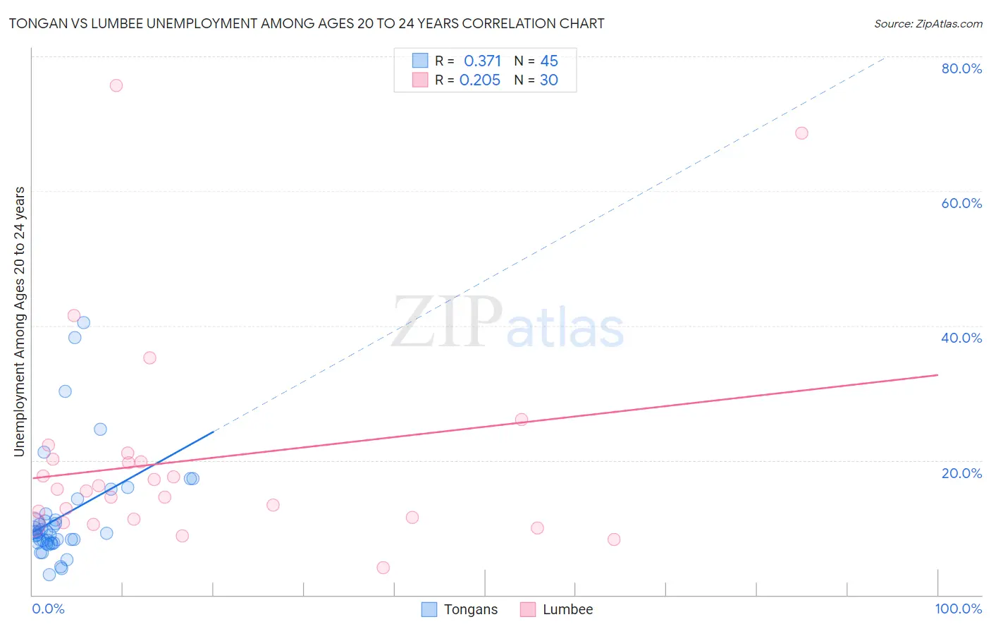 Tongan vs Lumbee Unemployment Among Ages 20 to 24 years