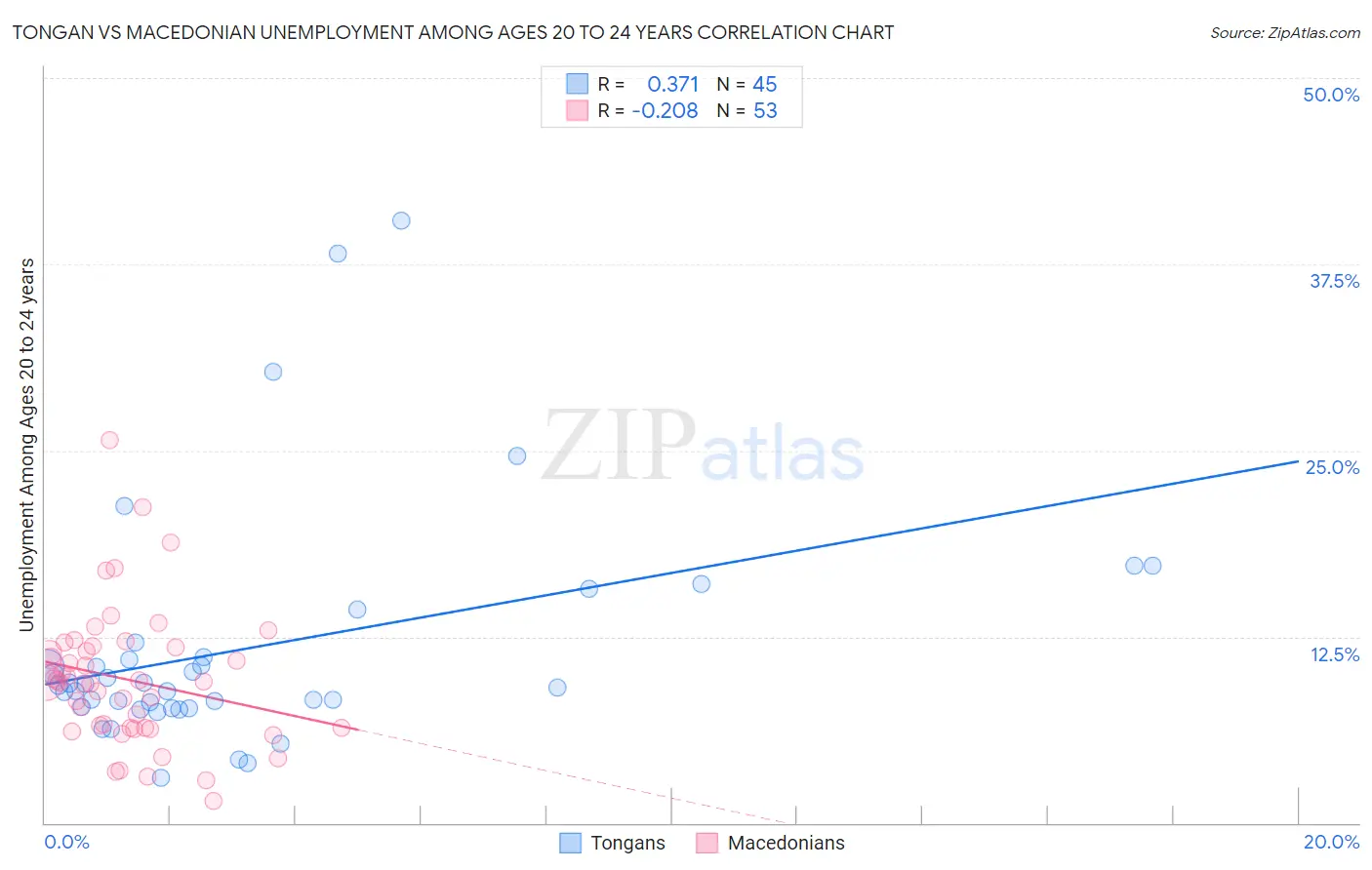 Tongan vs Macedonian Unemployment Among Ages 20 to 24 years