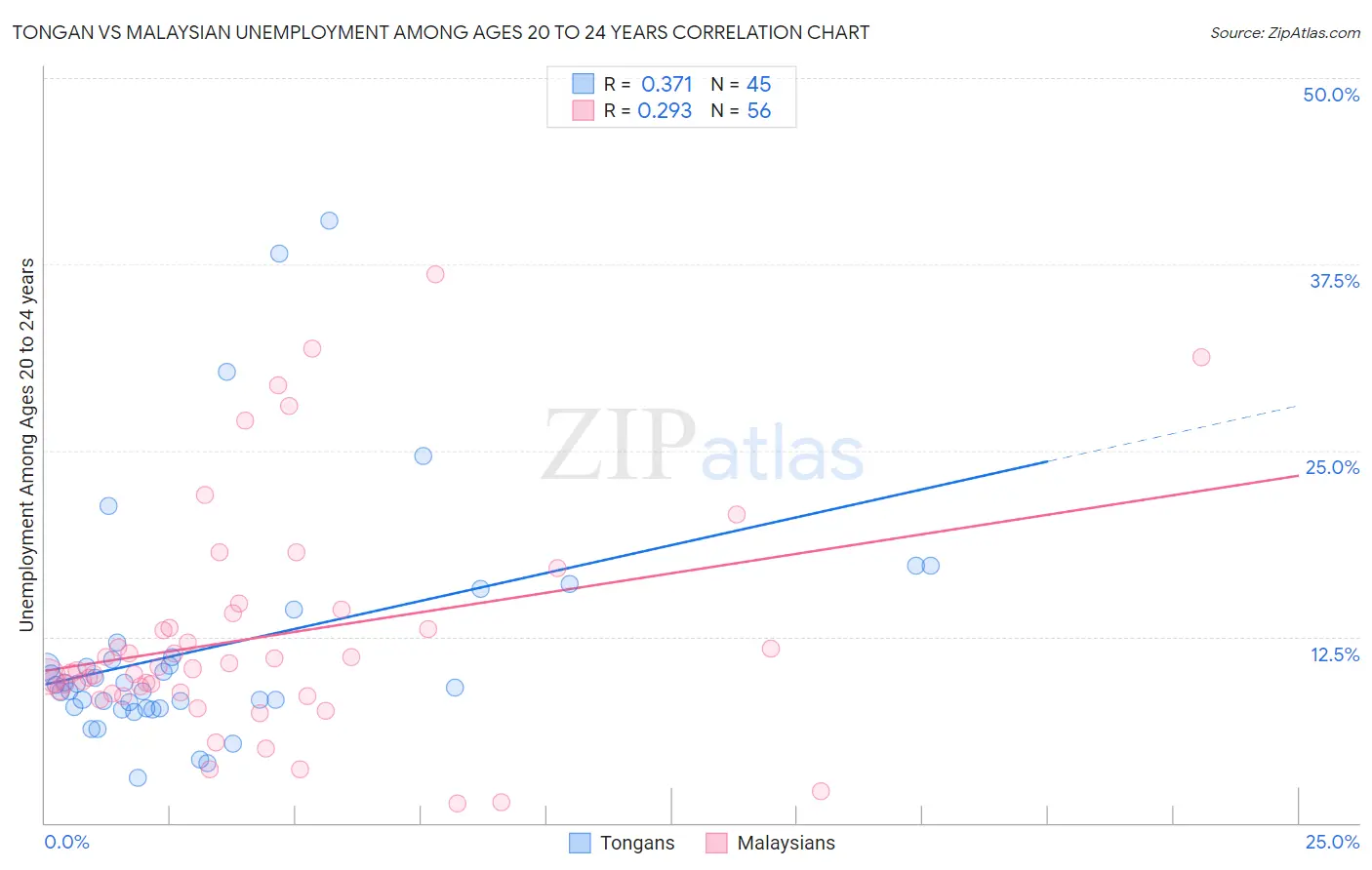 Tongan vs Malaysian Unemployment Among Ages 20 to 24 years