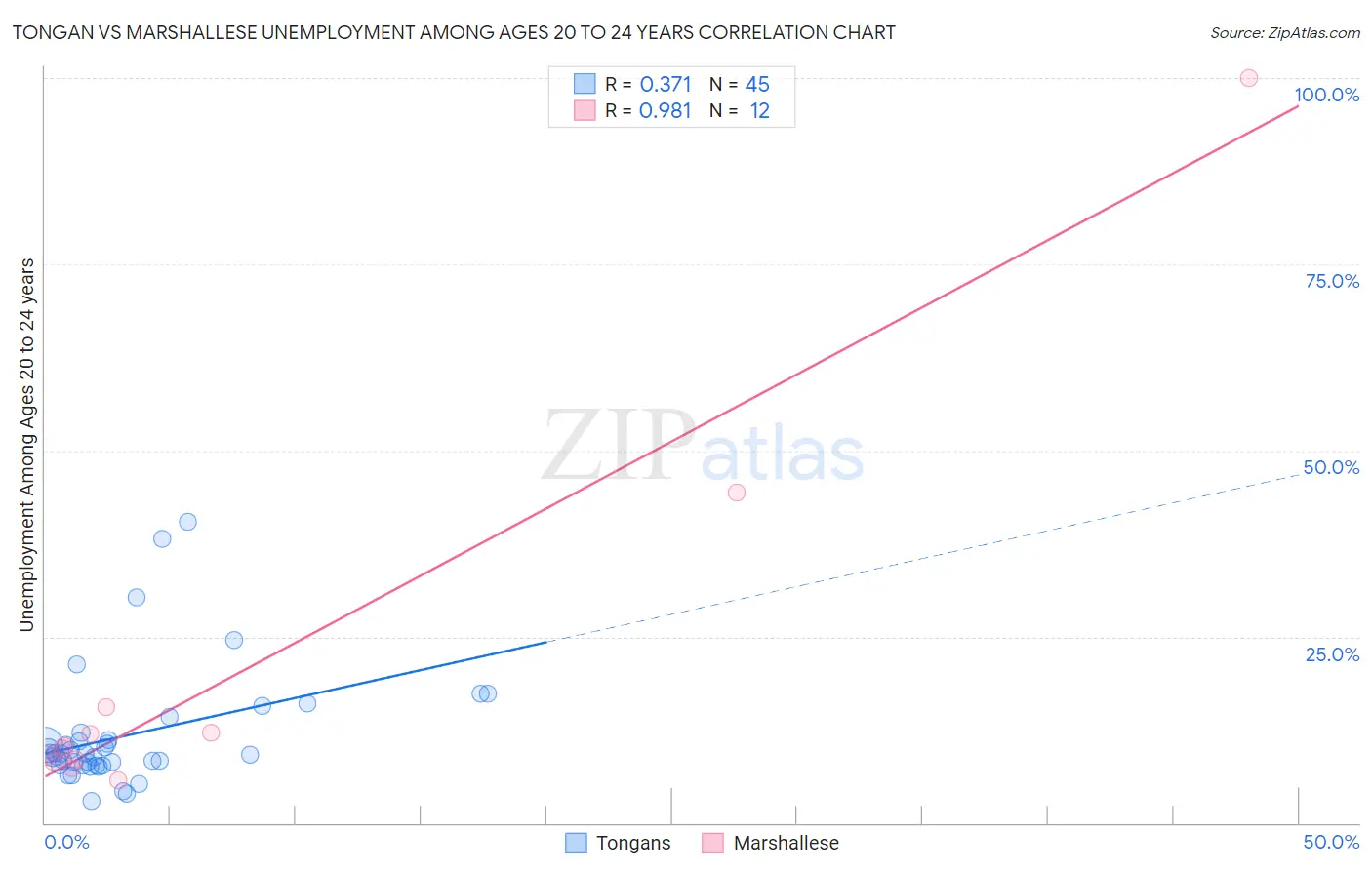 Tongan vs Marshallese Unemployment Among Ages 20 to 24 years