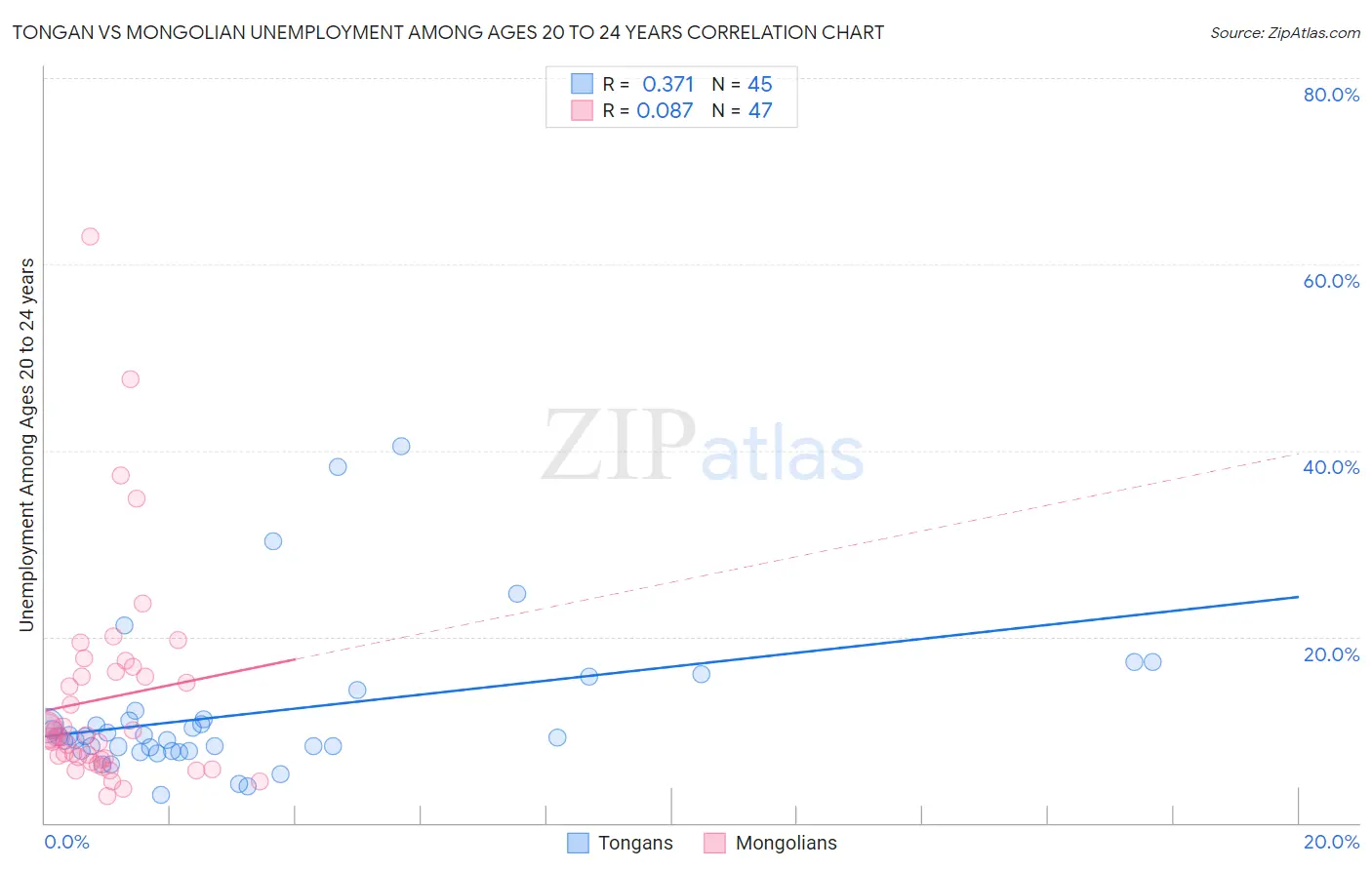 Tongan vs Mongolian Unemployment Among Ages 20 to 24 years