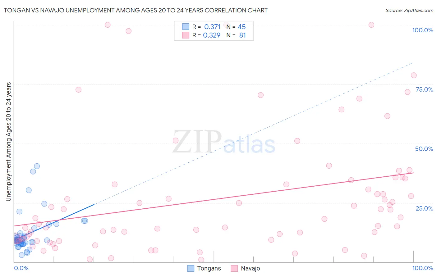 Tongan vs Navajo Unemployment Among Ages 20 to 24 years