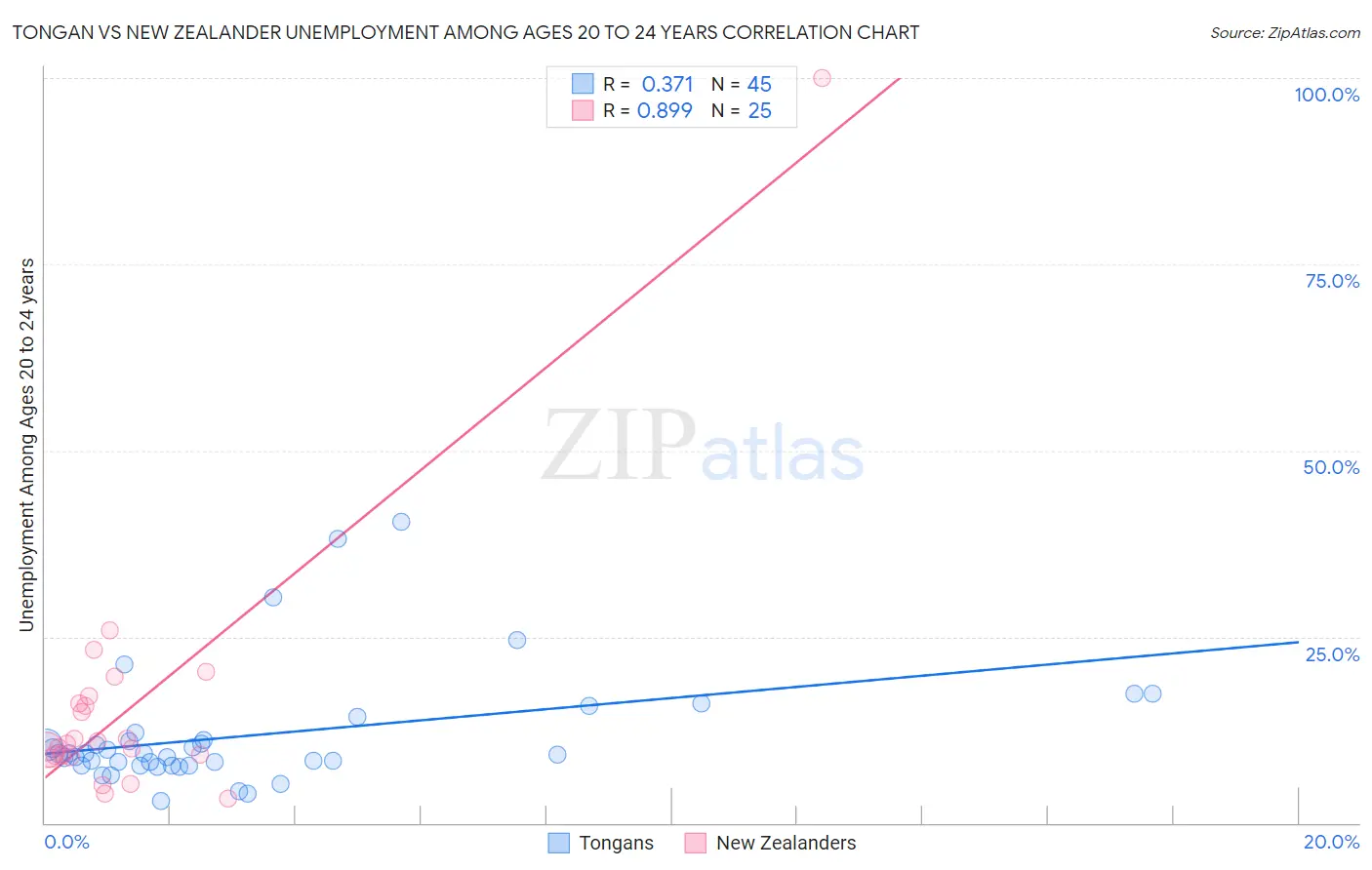 Tongan vs New Zealander Unemployment Among Ages 20 to 24 years