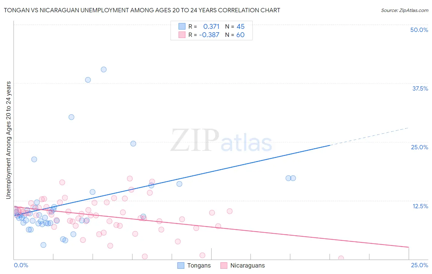 Tongan vs Nicaraguan Unemployment Among Ages 20 to 24 years