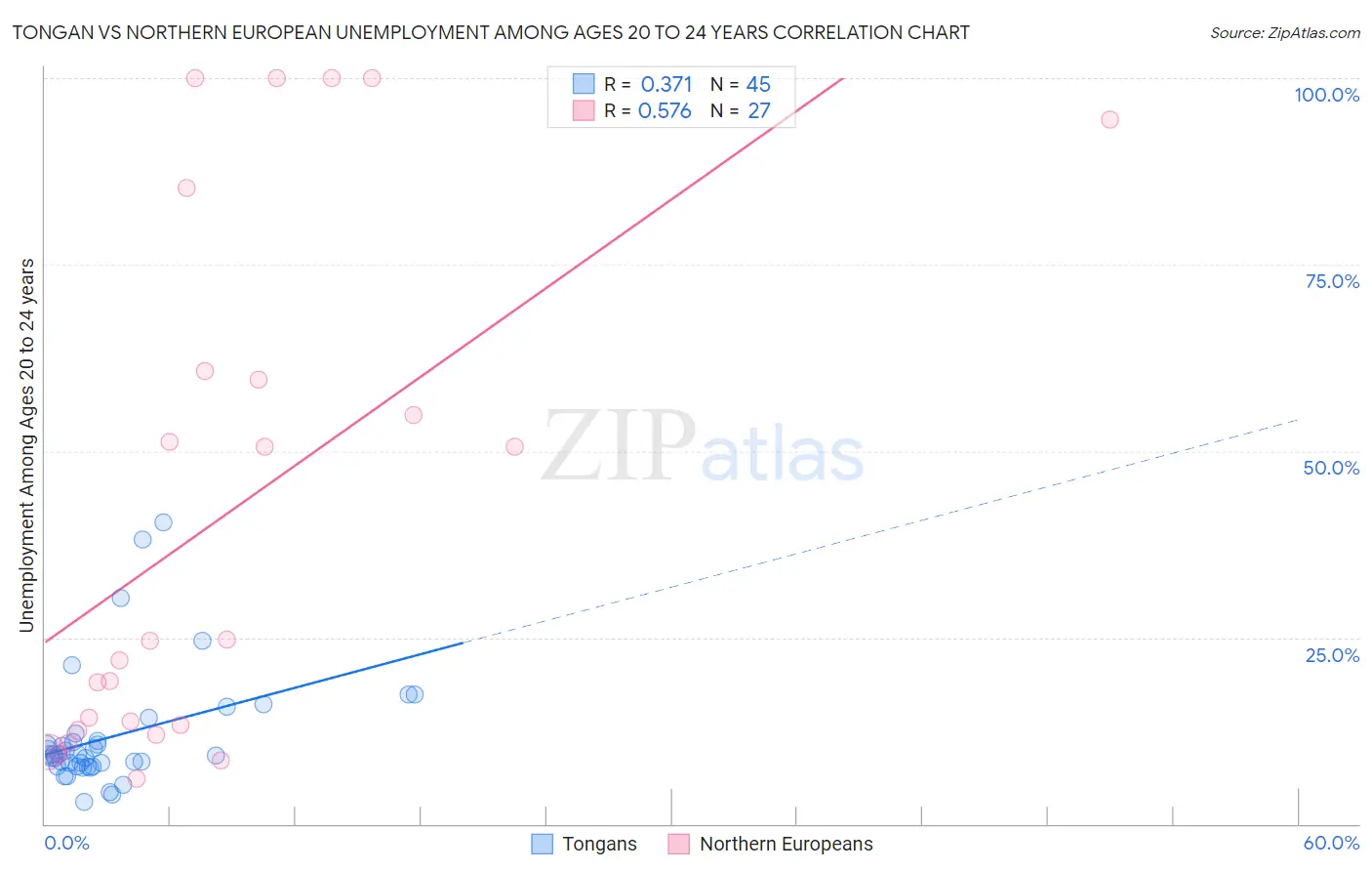 Tongan vs Northern European Unemployment Among Ages 20 to 24 years