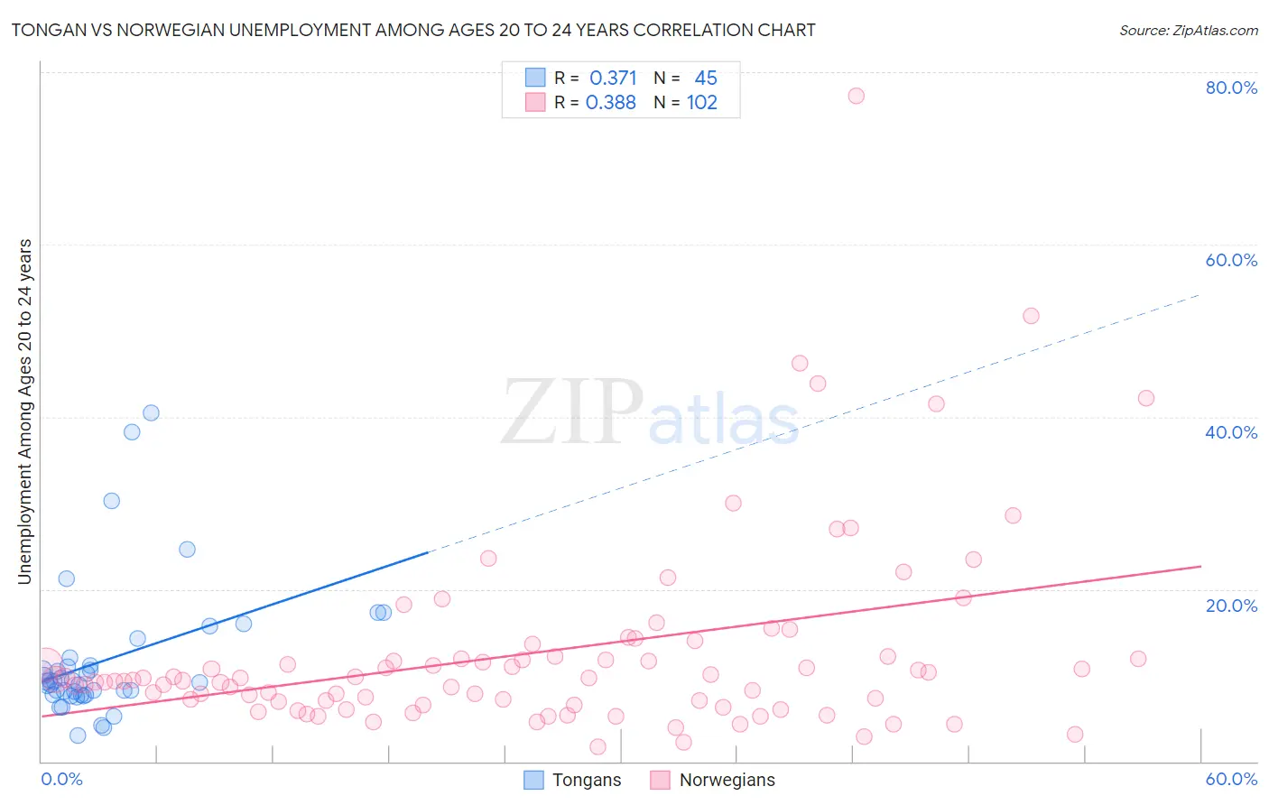 Tongan vs Norwegian Unemployment Among Ages 20 to 24 years