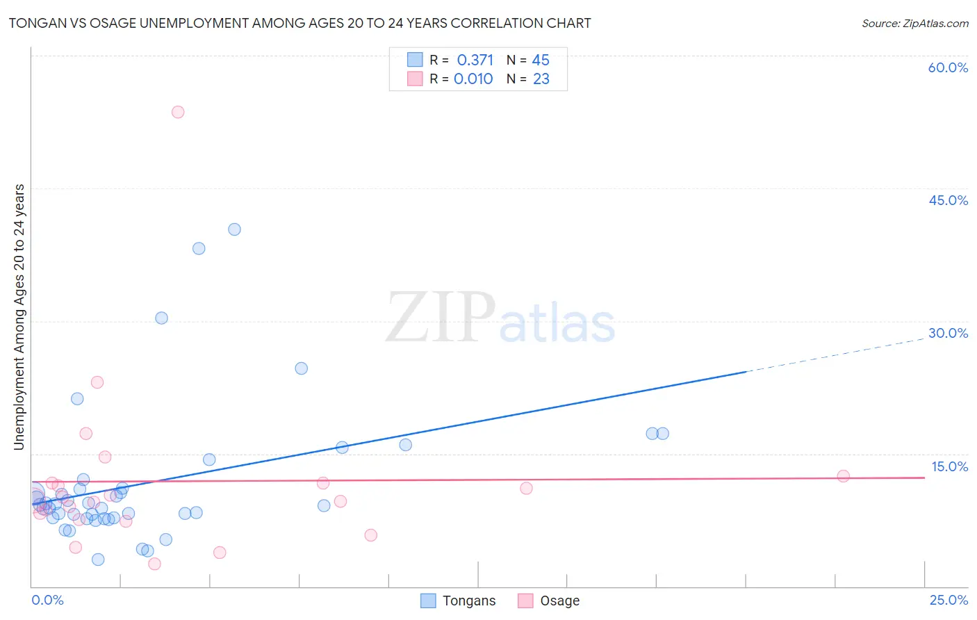 Tongan vs Osage Unemployment Among Ages 20 to 24 years