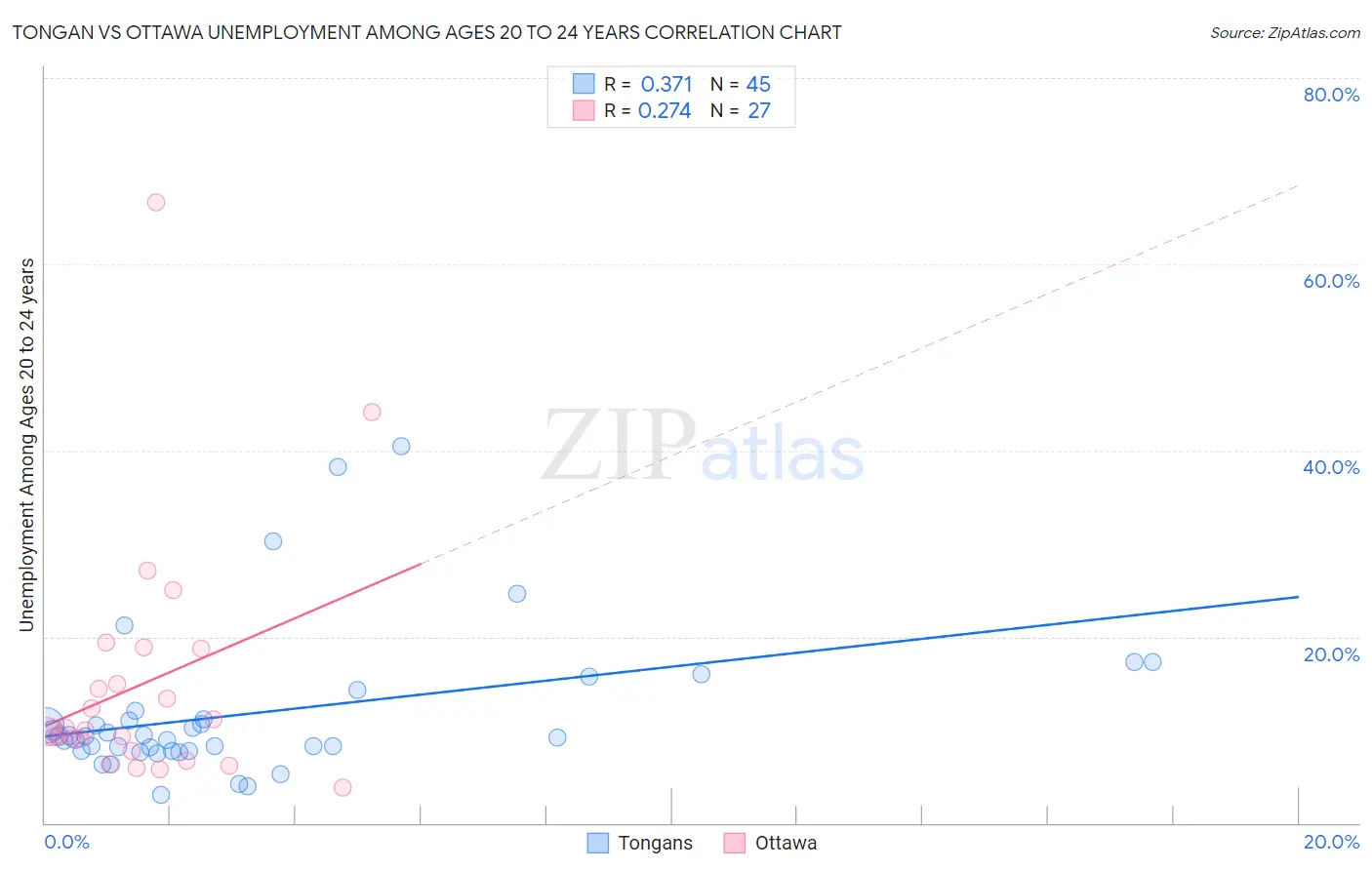 Tongan vs Ottawa Unemployment Among Ages 20 to 24 years
