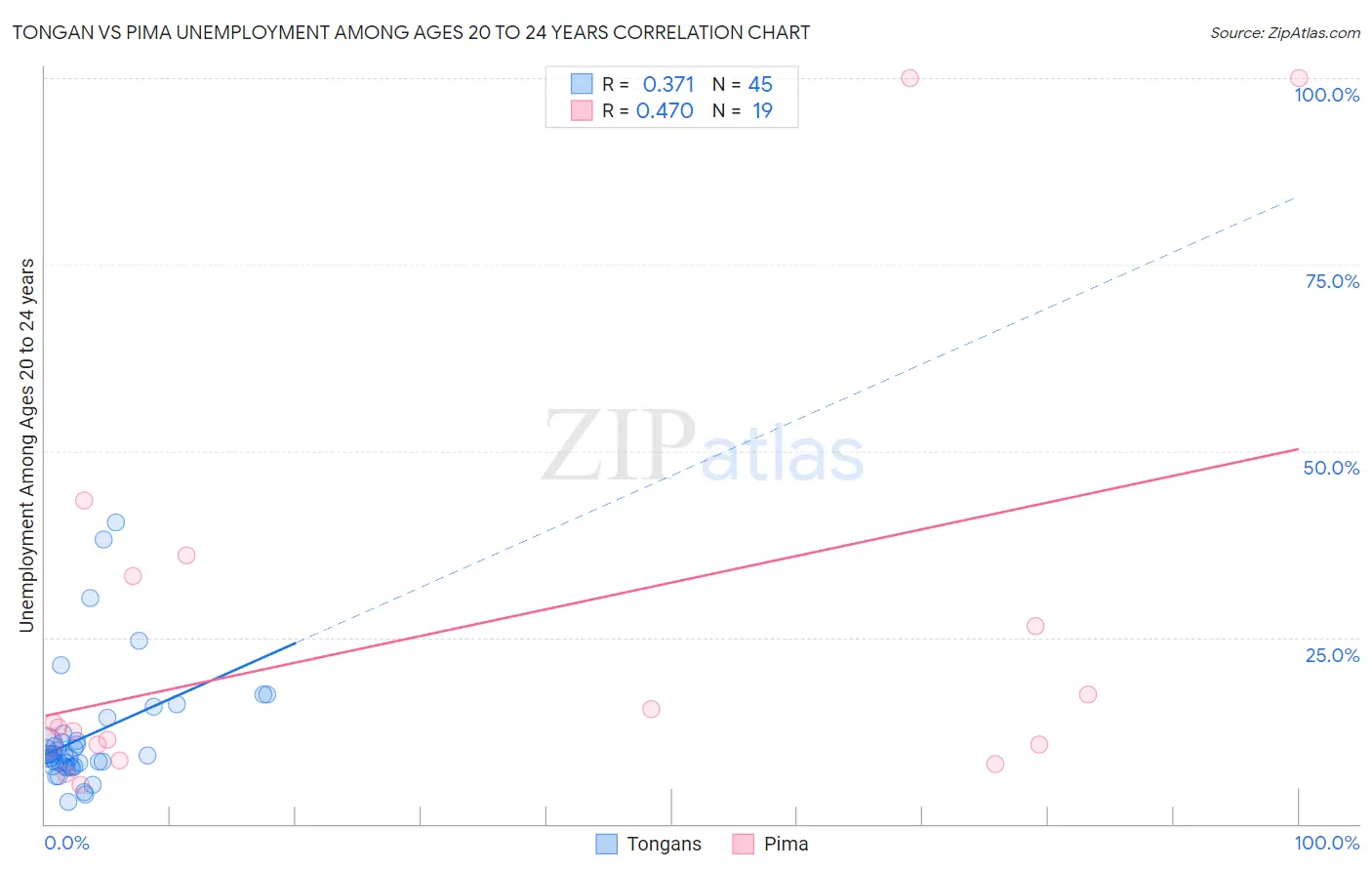 Tongan vs Pima Unemployment Among Ages 20 to 24 years