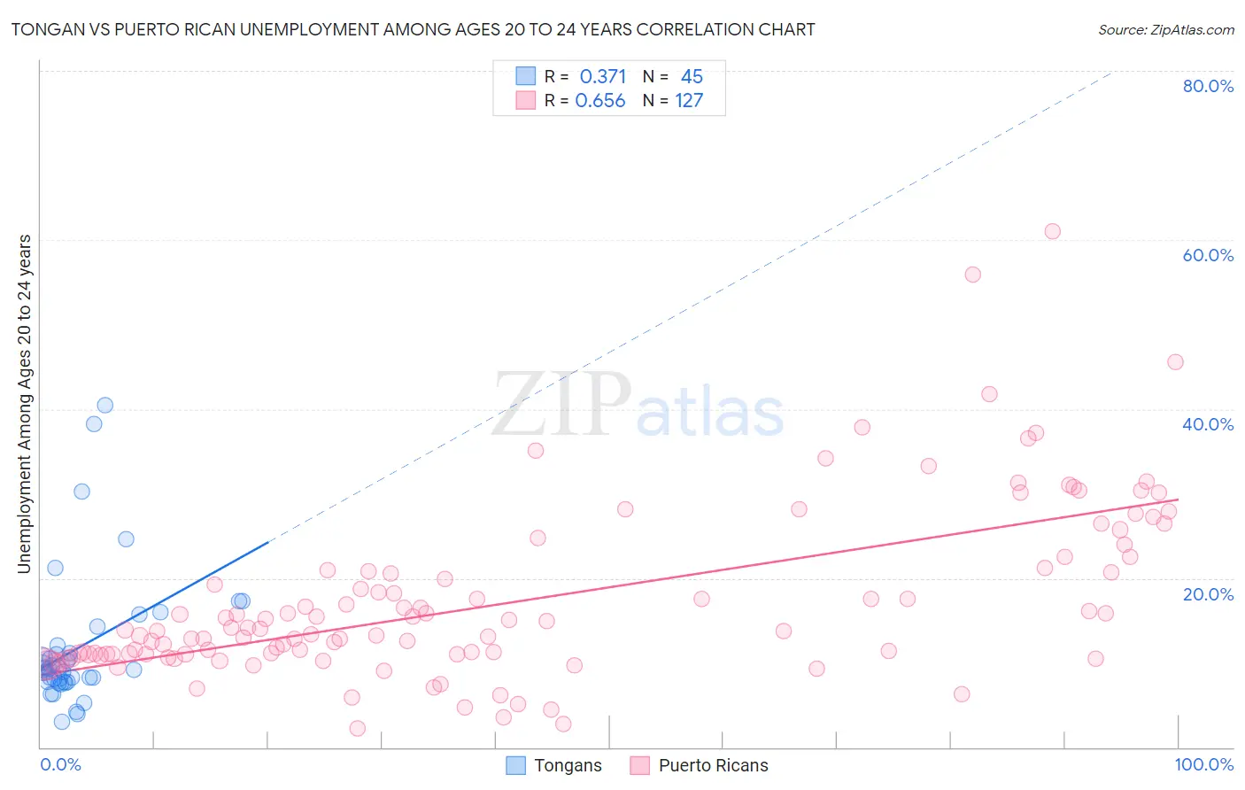 Tongan vs Puerto Rican Unemployment Among Ages 20 to 24 years