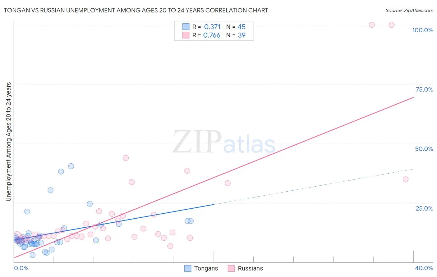 Tongan vs Russian Unemployment Among Ages 20 to 24 years
