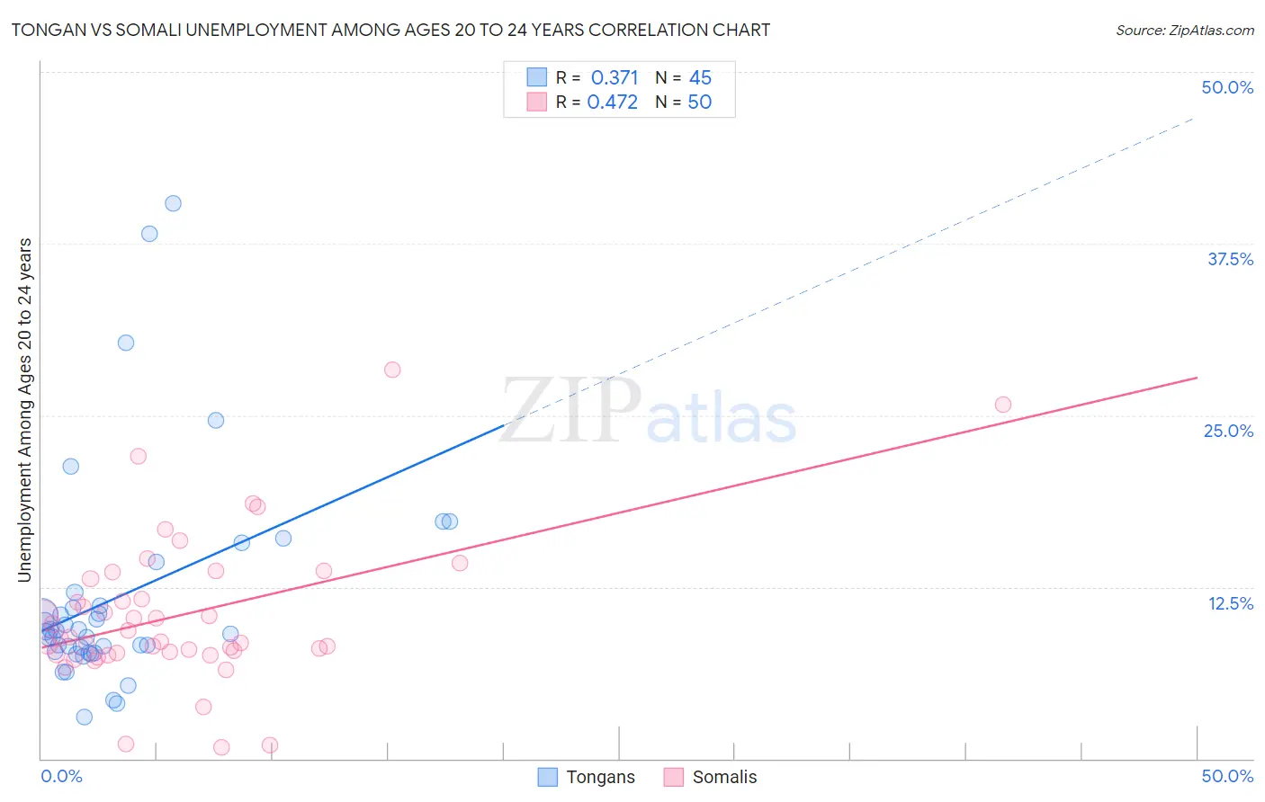 Tongan vs Somali Unemployment Among Ages 20 to 24 years