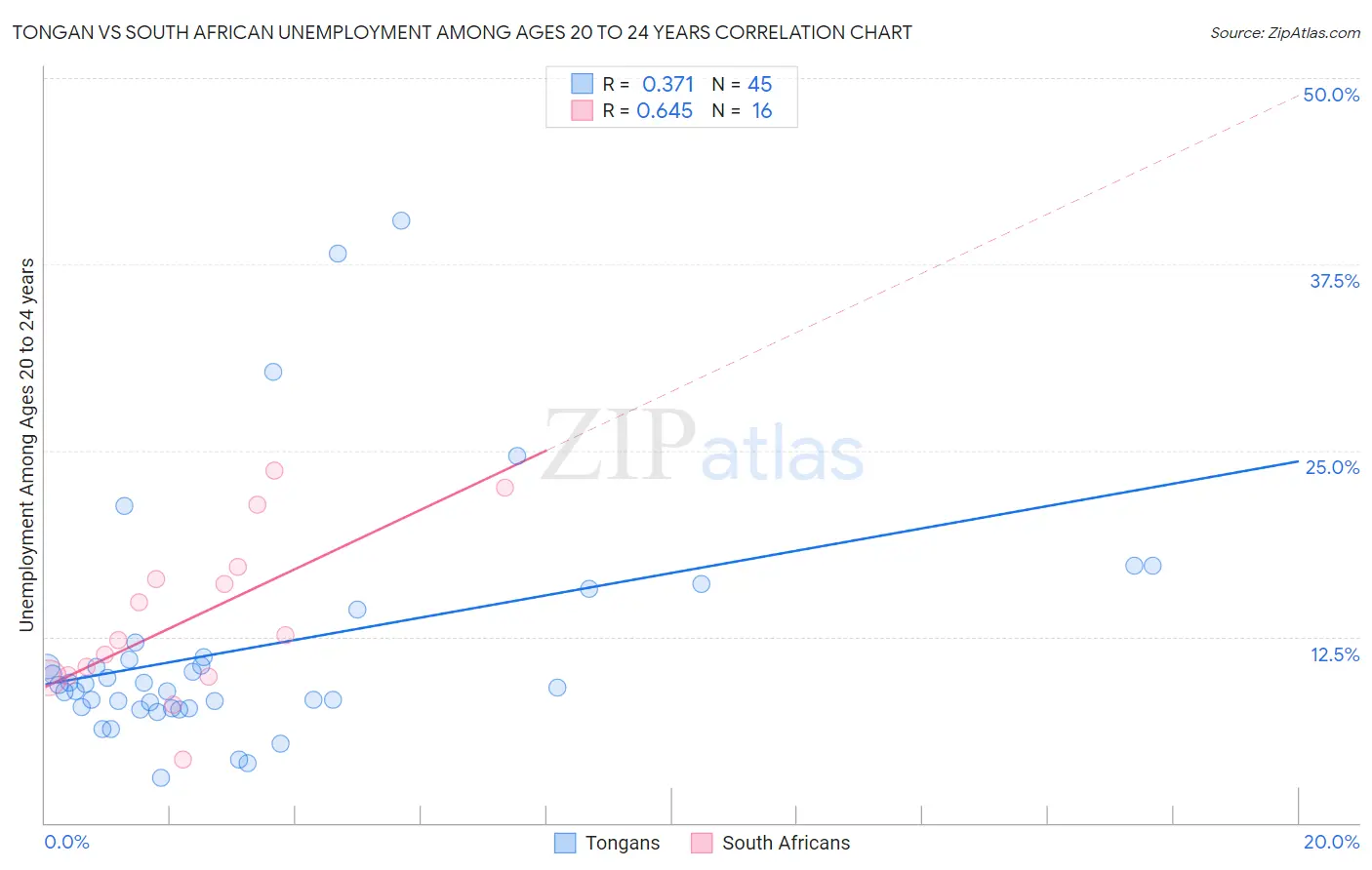Tongan vs South African Unemployment Among Ages 20 to 24 years