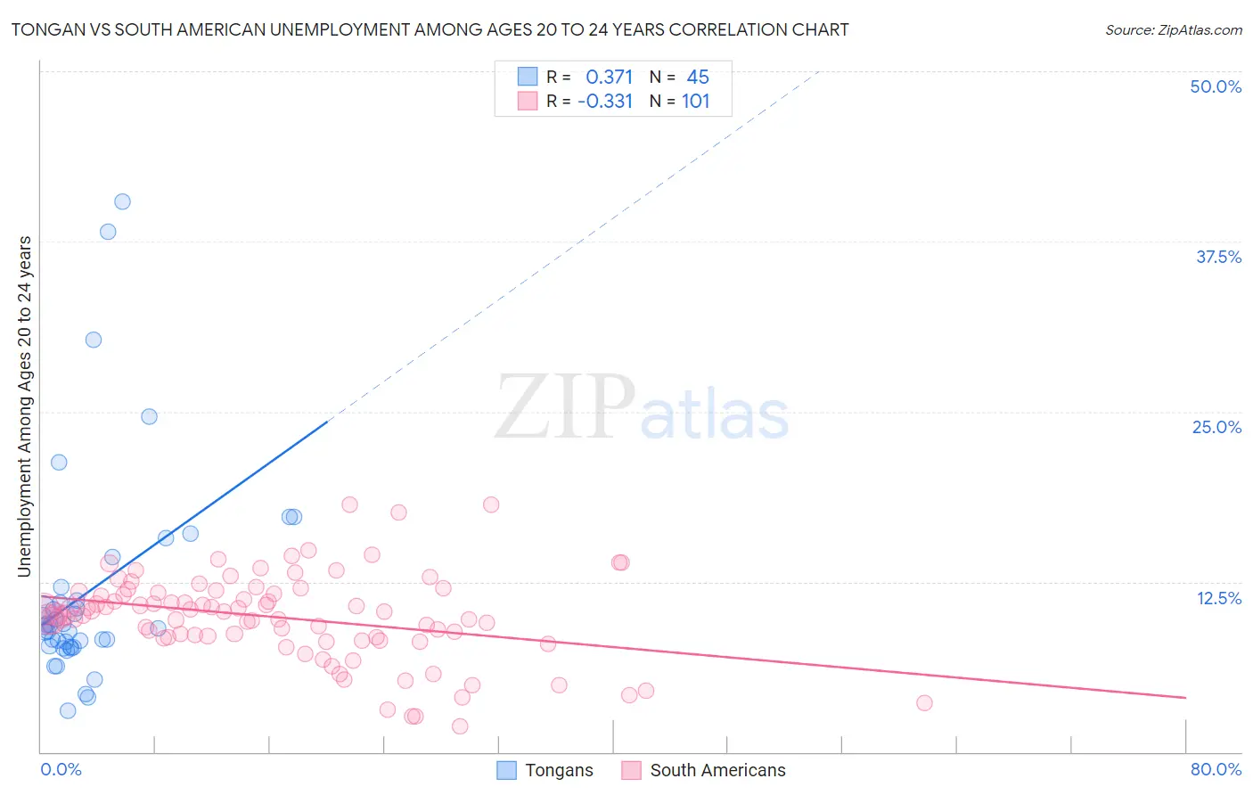 Tongan vs South American Unemployment Among Ages 20 to 24 years