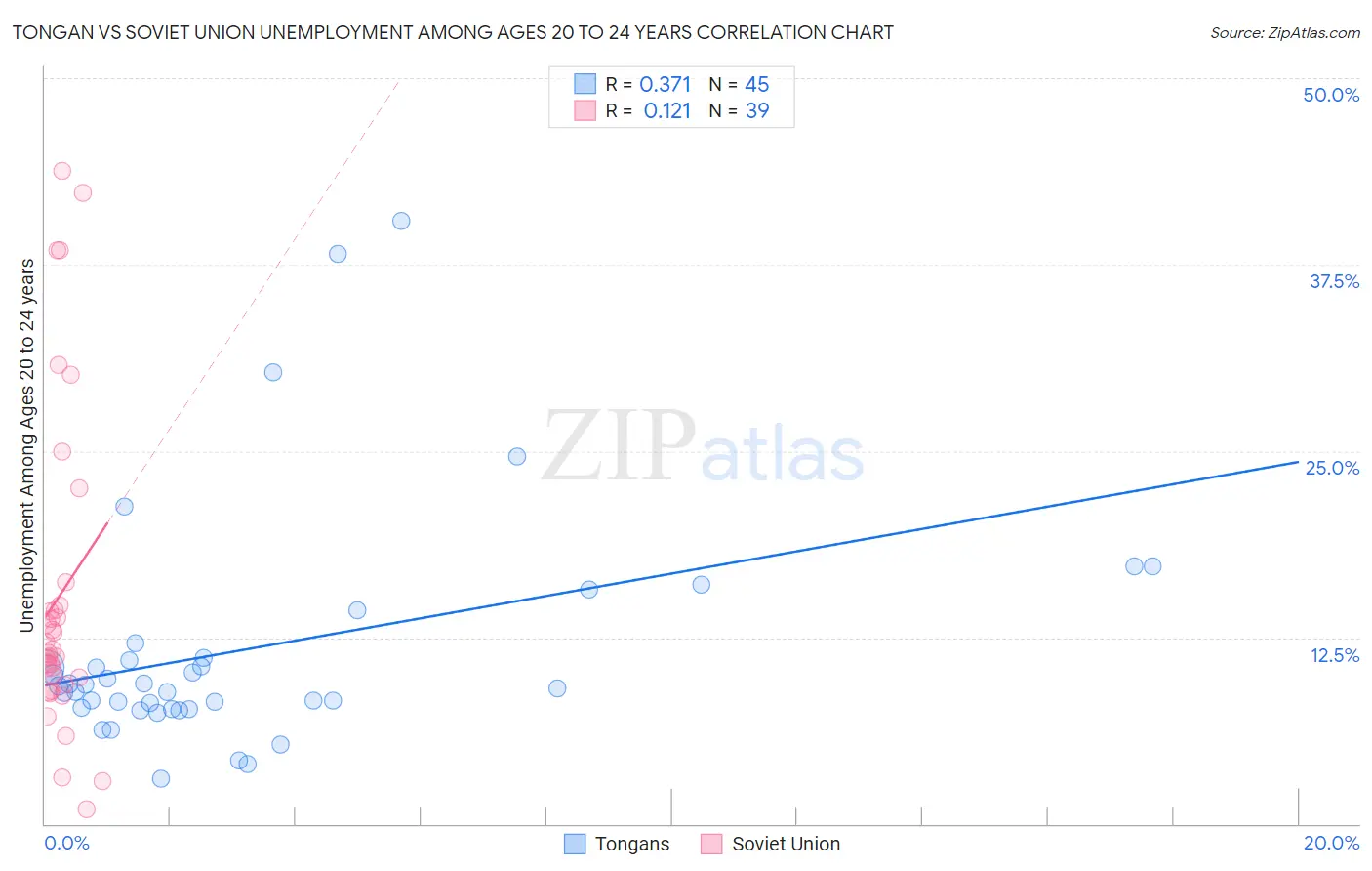 Tongan vs Soviet Union Unemployment Among Ages 20 to 24 years