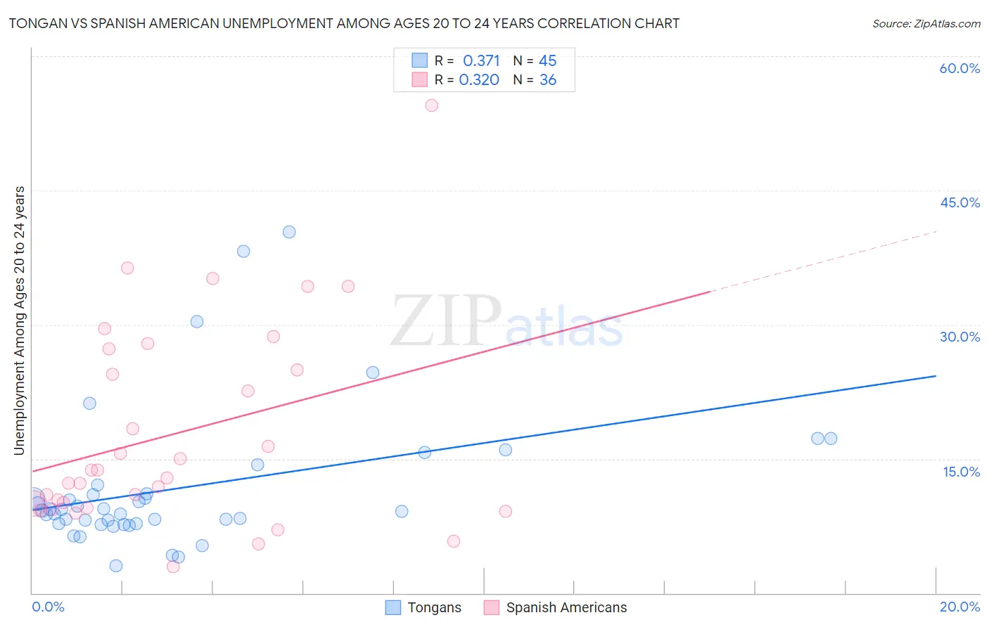Tongan vs Spanish American Unemployment Among Ages 20 to 24 years