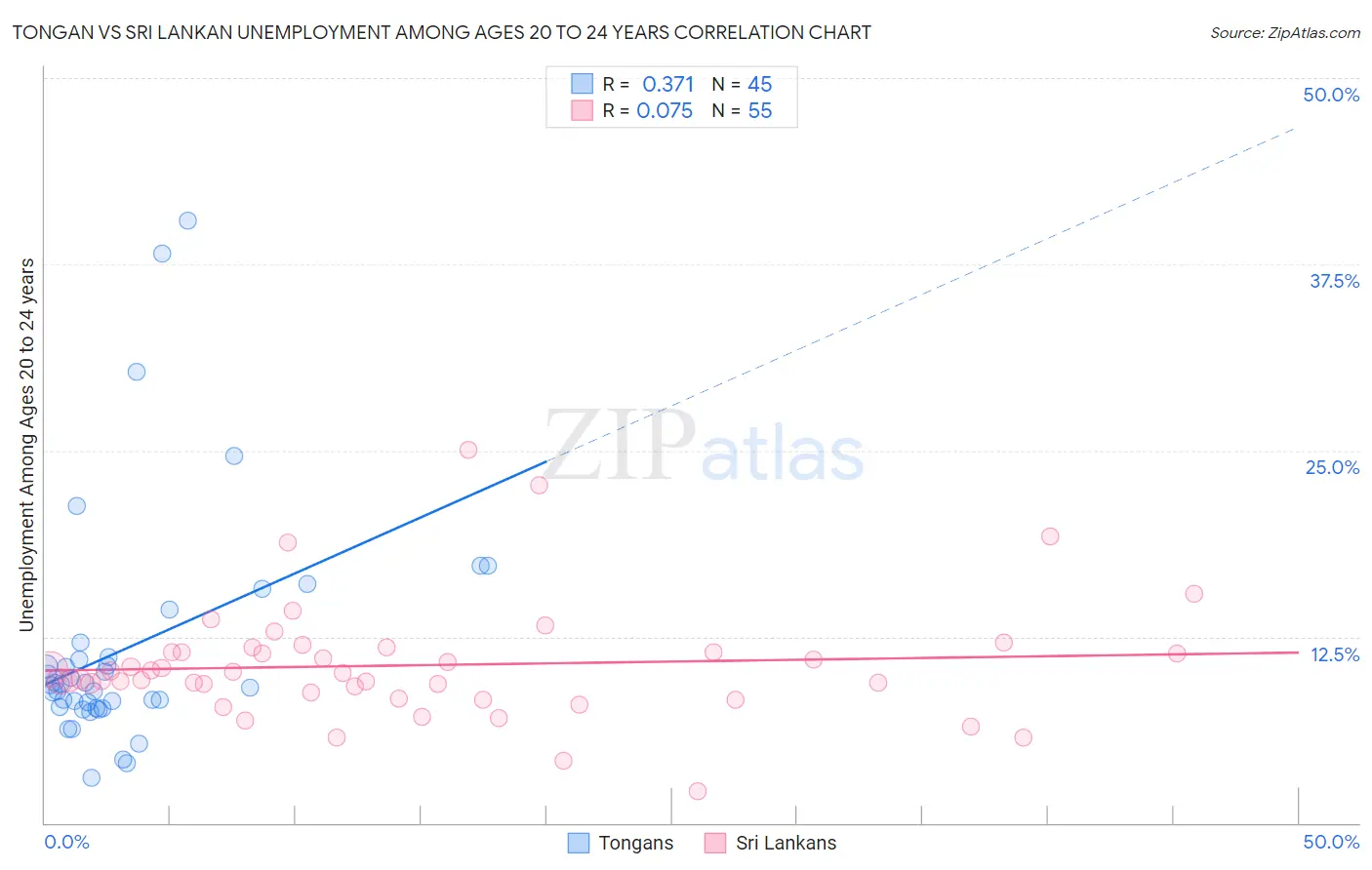 Tongan vs Sri Lankan Unemployment Among Ages 20 to 24 years