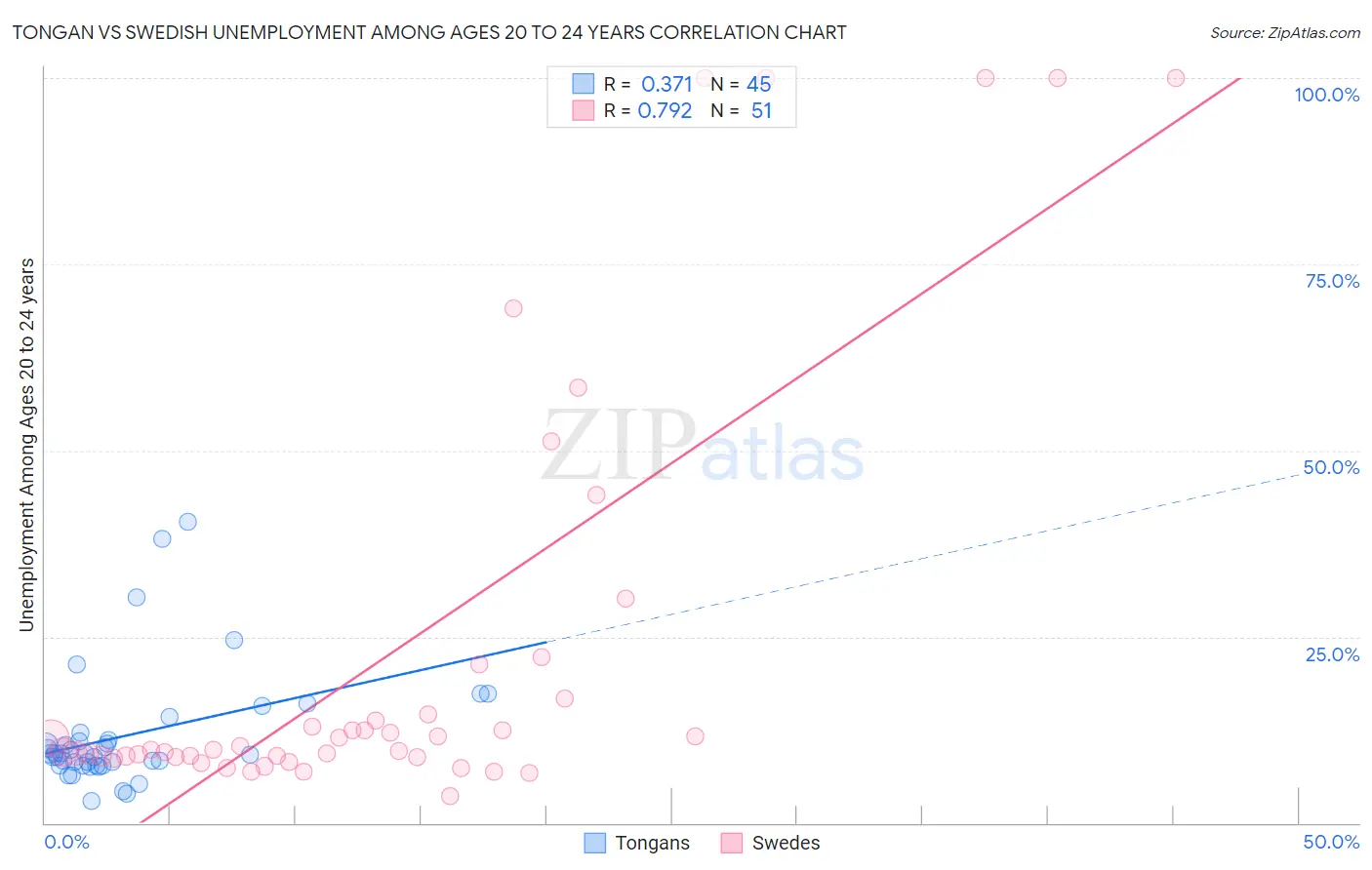 Tongan vs Swedish Unemployment Among Ages 20 to 24 years