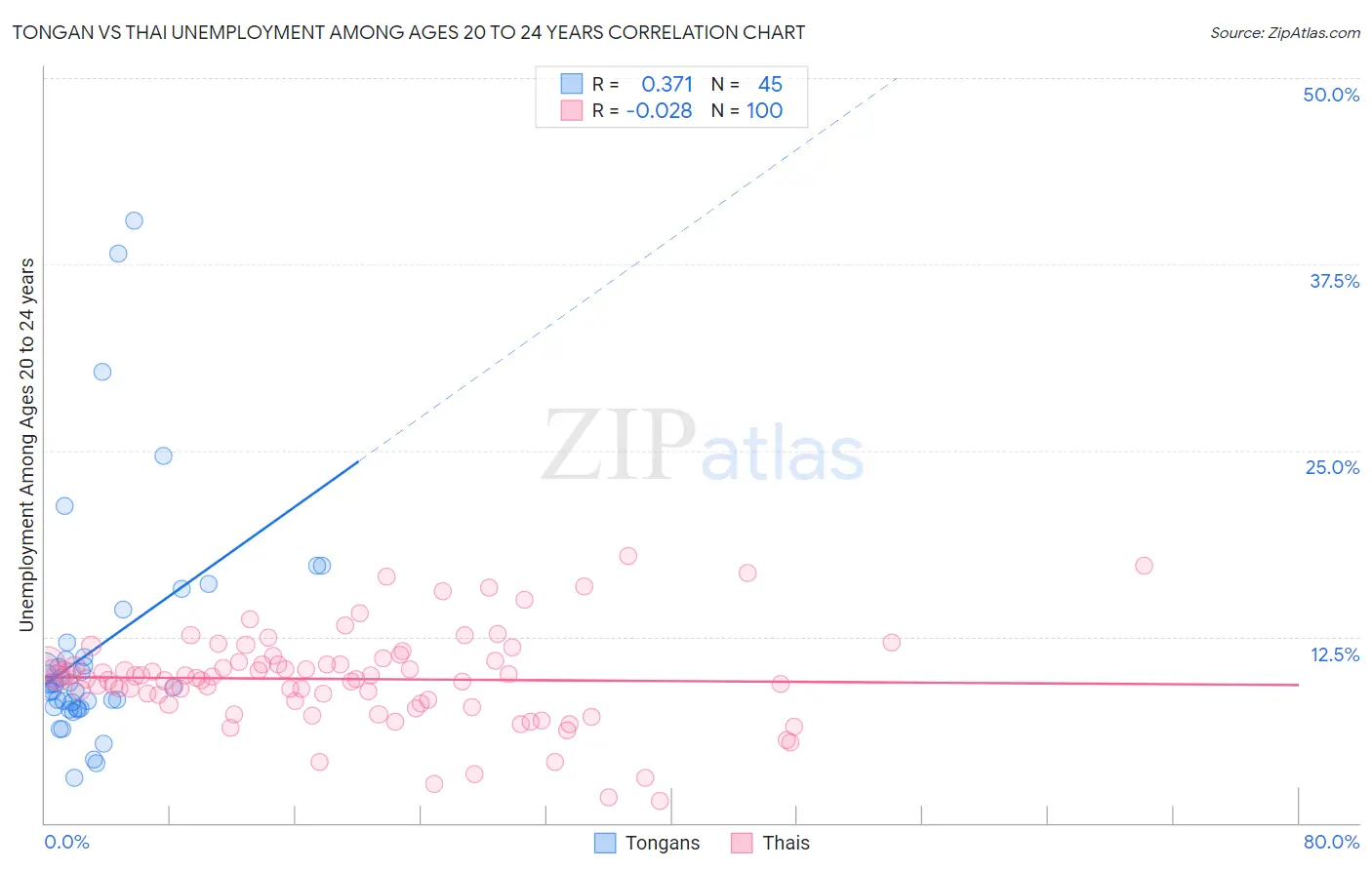 Tongan vs Thai Unemployment Among Ages 20 to 24 years