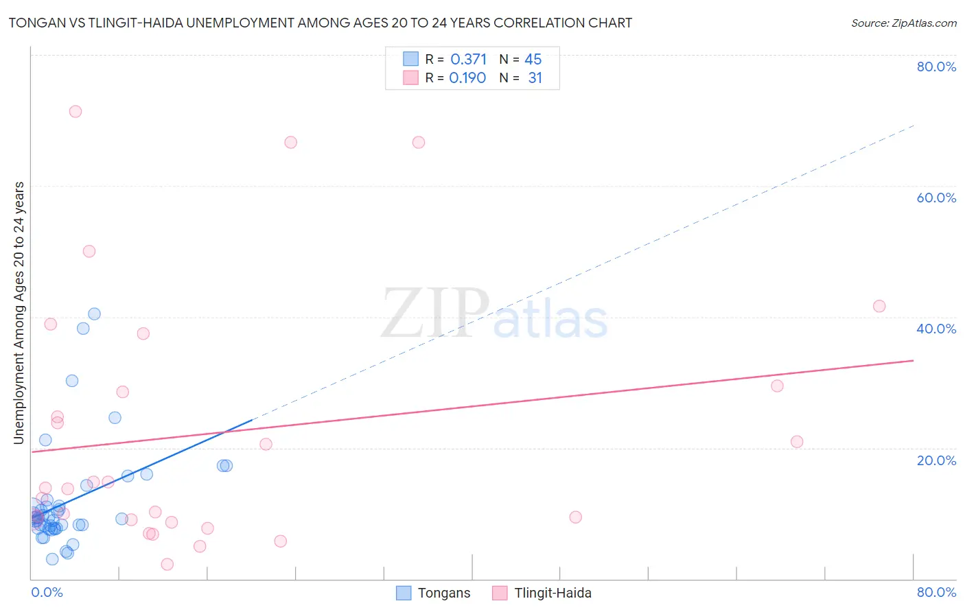 Tongan vs Tlingit-Haida Unemployment Among Ages 20 to 24 years
