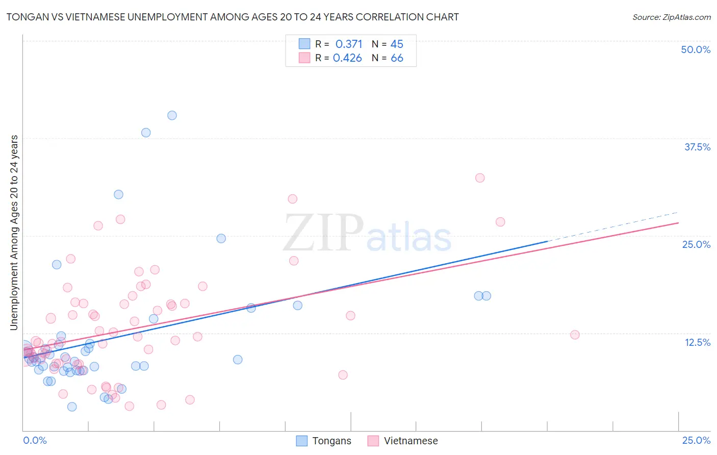 Tongan vs Vietnamese Unemployment Among Ages 20 to 24 years