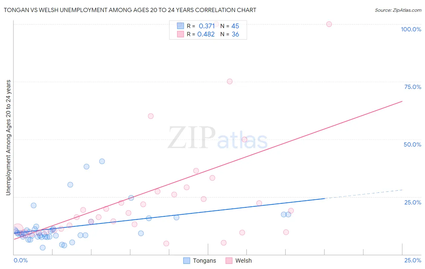 Tongan vs Welsh Unemployment Among Ages 20 to 24 years